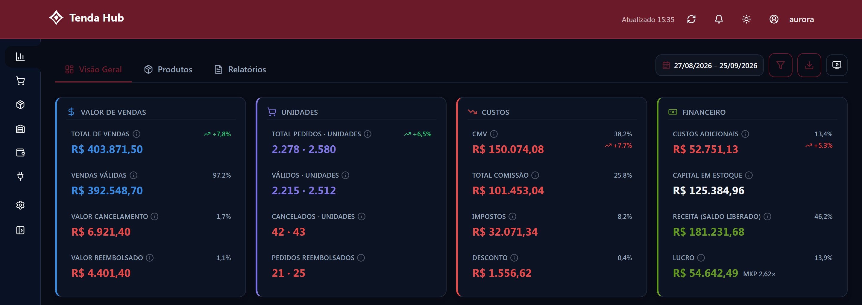 Visão Geral com vendas válidas de R$ 392.548,70, custos e lucro de R$ 54.642,49, 13,9% do faturamento
